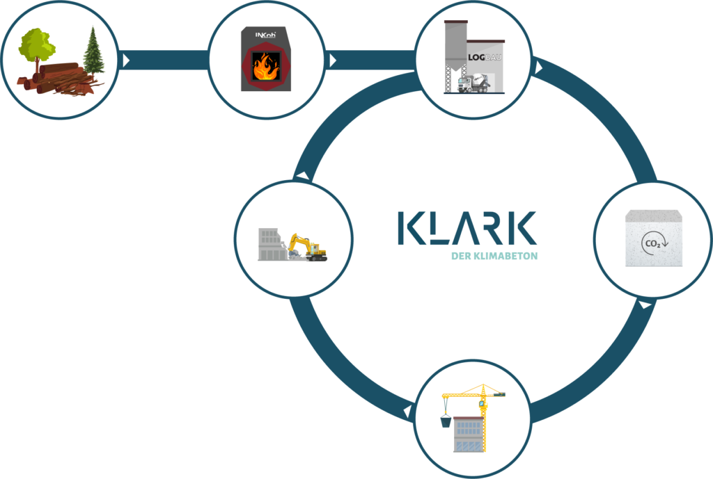 Kreislauf des Klimabetons KLARK - Nachhaltiges Bauen mit KLARK